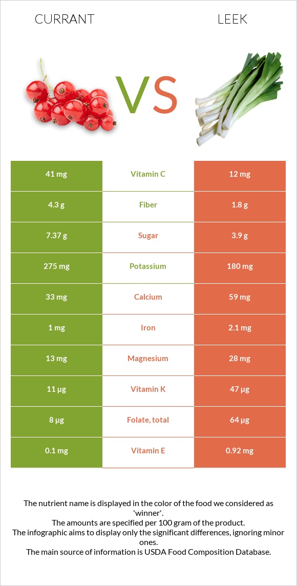 Currant vs Leek infographic