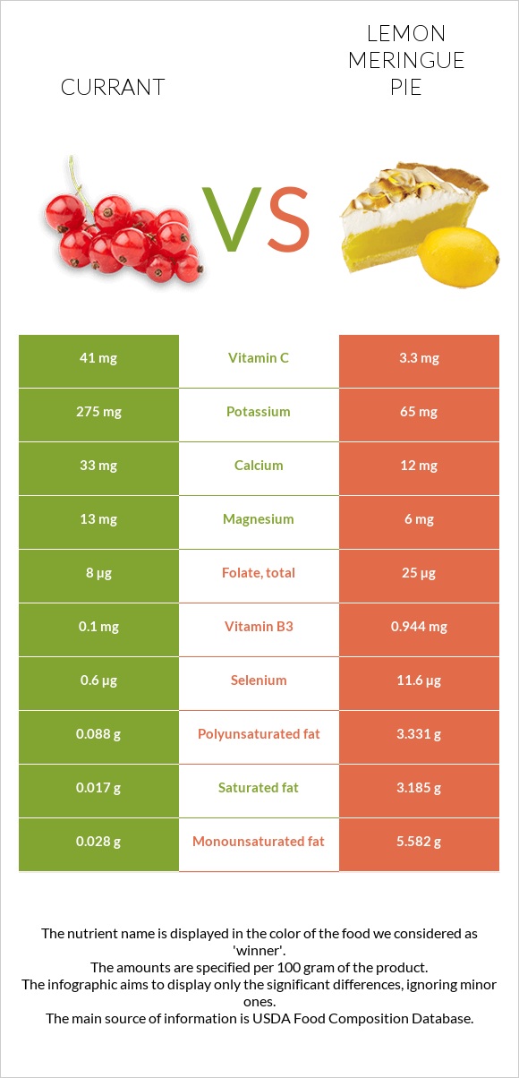 Currant vs Lemon meringue pie infographic