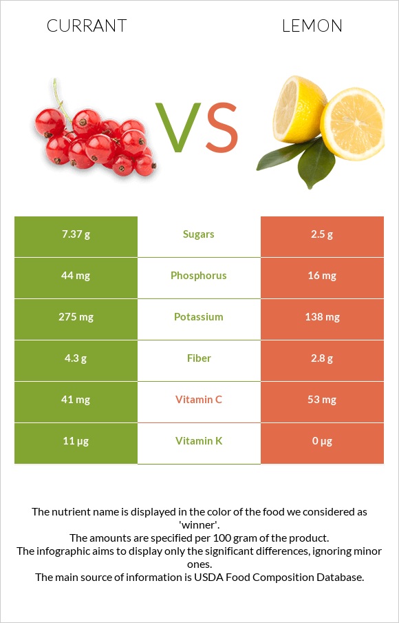 Currant vs Lemon infographic