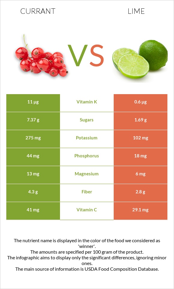 Currant vs Lime infographic