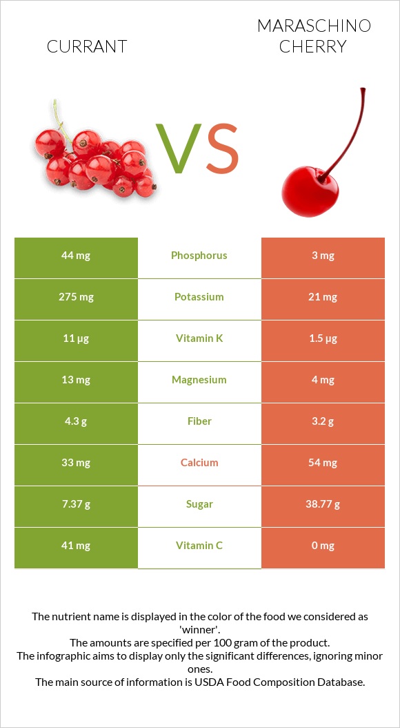 Currant vs Maraschino cherry infographic