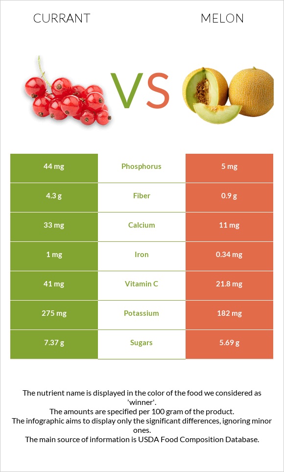 Հաղարջ vs Սեխ infographic