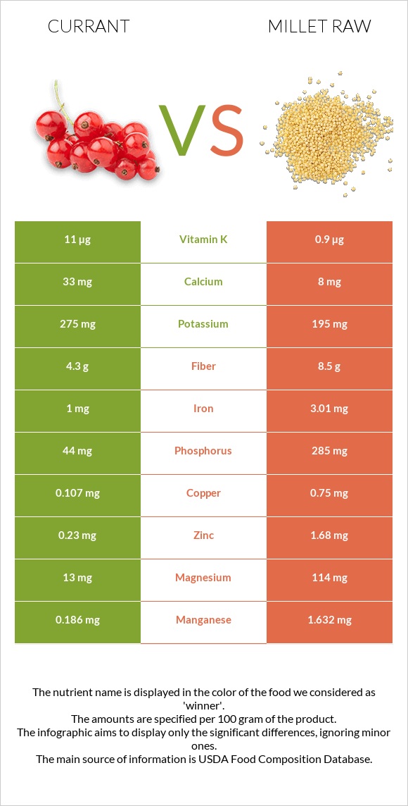 Currant vs Millet raw infographic