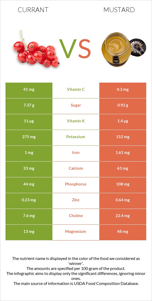 Currant vs Mustard infographic