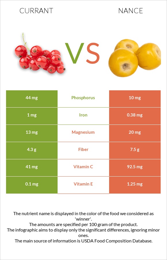 Currant vs Nance infographic