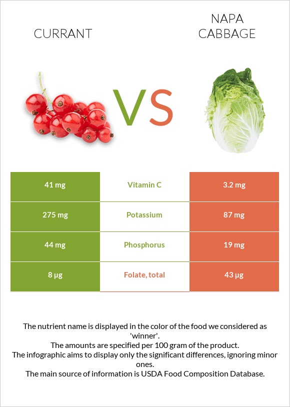 Currant vs Napa cabbage infographic