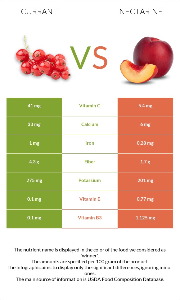 Currant vs Nectarine infographic