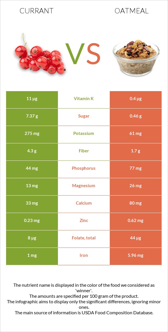 Հաղարջ vs Վարսակի շիլա infographic