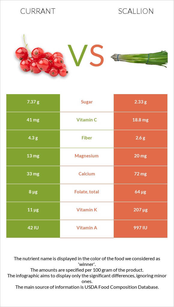 Հաղարջ vs Կանաչ սոխ infographic