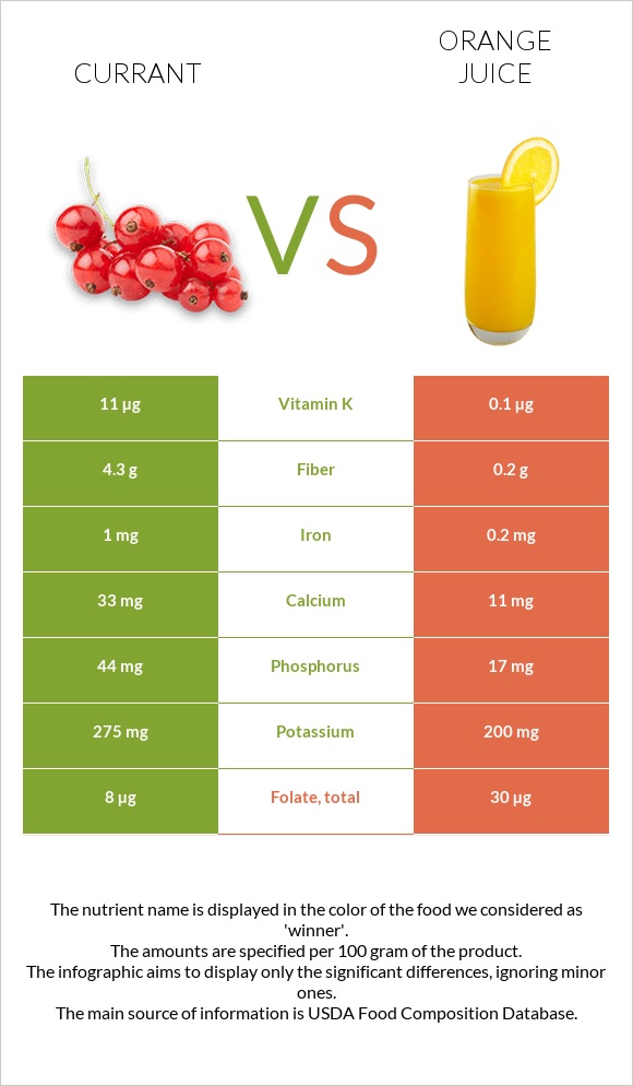 Currant vs Orange juice infographic