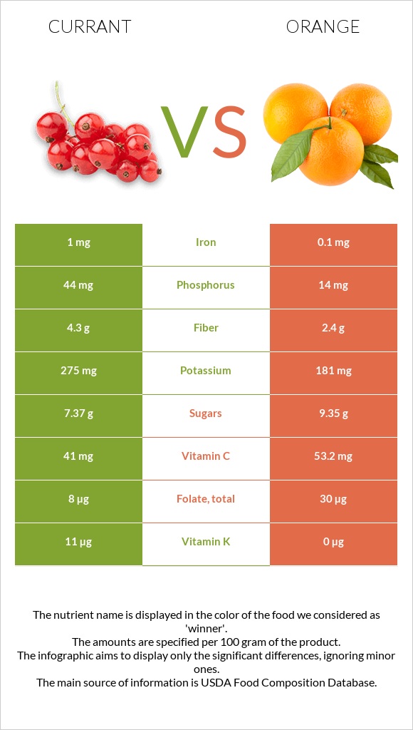 Currant vs Orange infographic