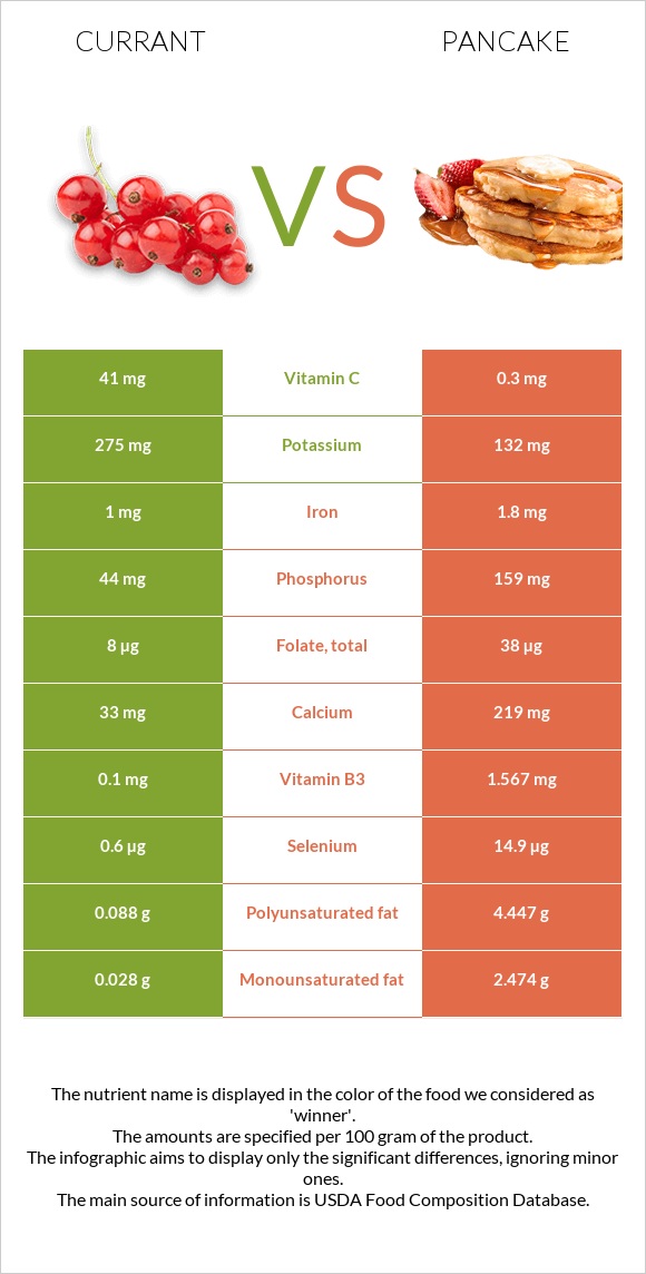 Currant vs Pancake infographic