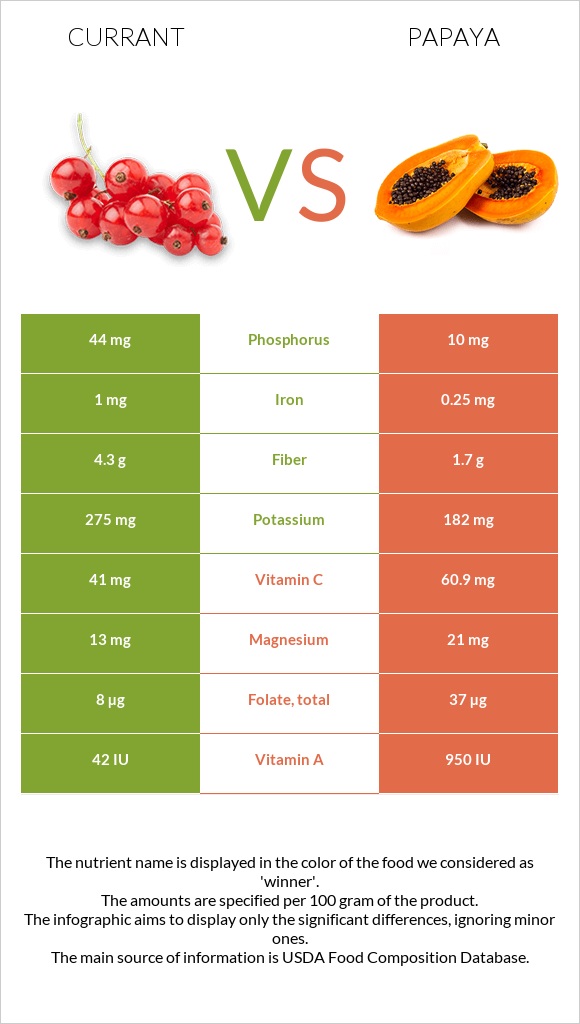 Currant vs Papaya infographic