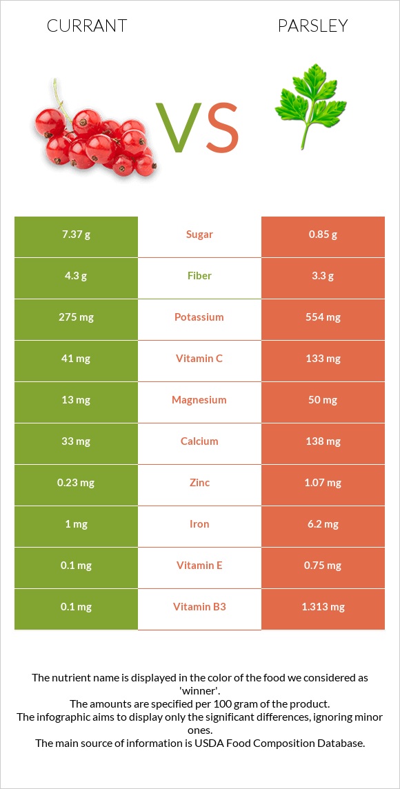 Currant vs Parsley infographic