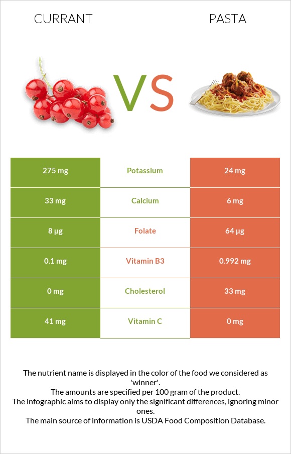Currant vs Pasta infographic