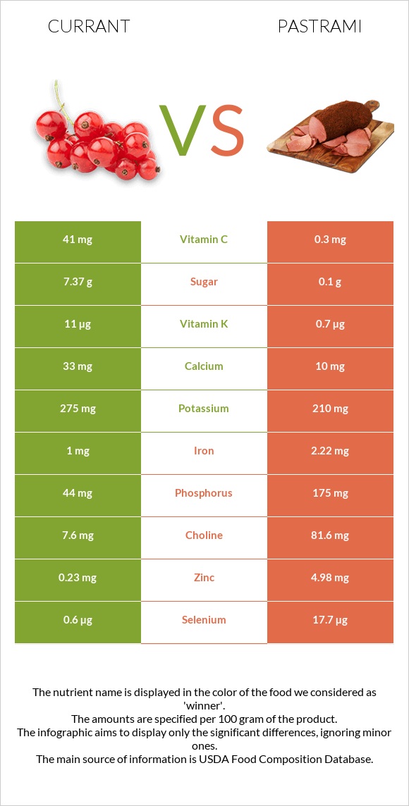 Currant vs Pastrami infographic