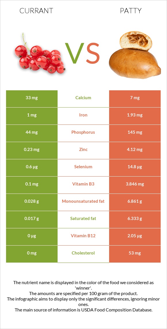 Currant vs Patty infographic