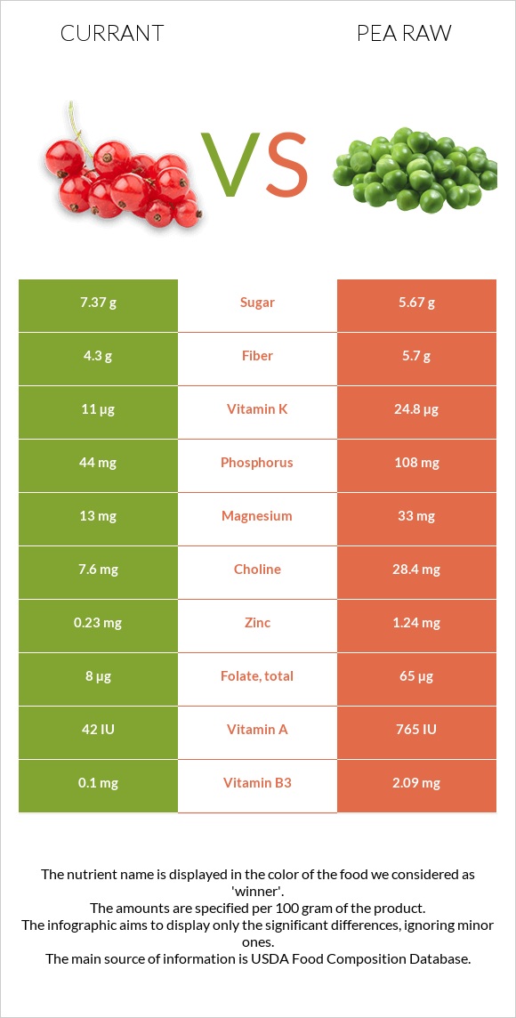 Հաղարջ vs Ոլոռ հում infographic