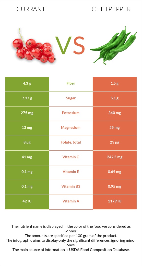 Currant vs Chili Pepper infographic