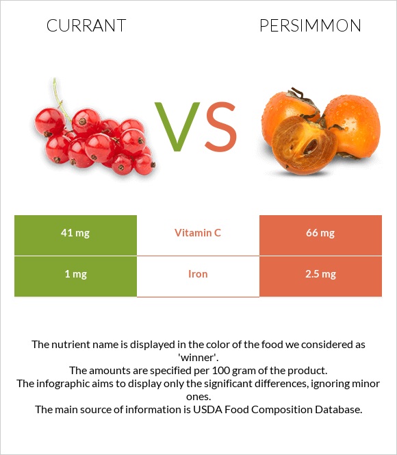 Currant vs Persimmon infographic