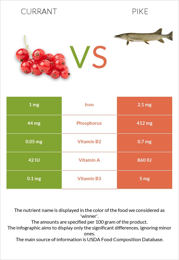 Currant vs Pike infographic
