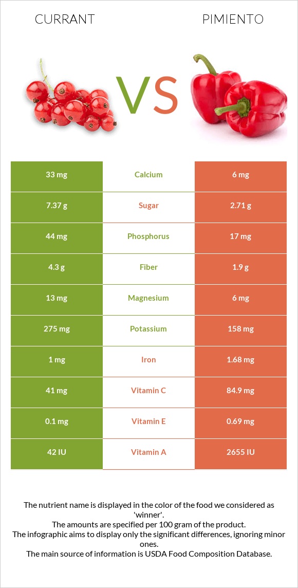 Հաղարջ vs Պղպեղ infographic