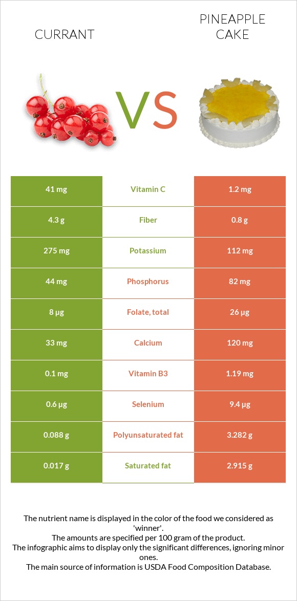 Currant vs Pineapple cake infographic