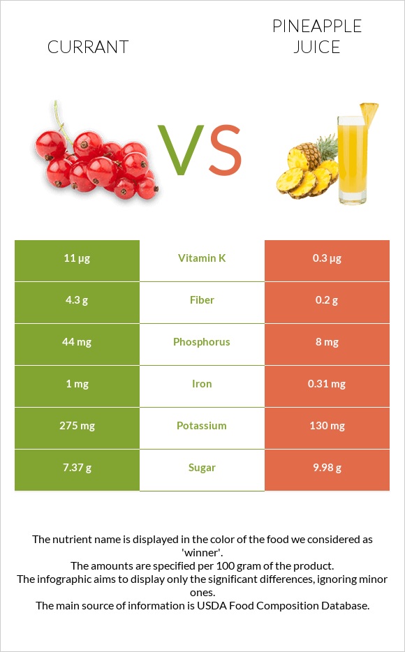 Currant vs Pineapple juice infographic