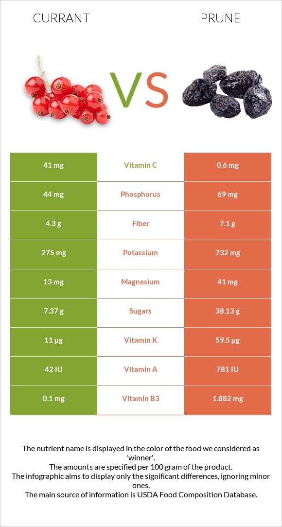 Currant vs Prunes infographic