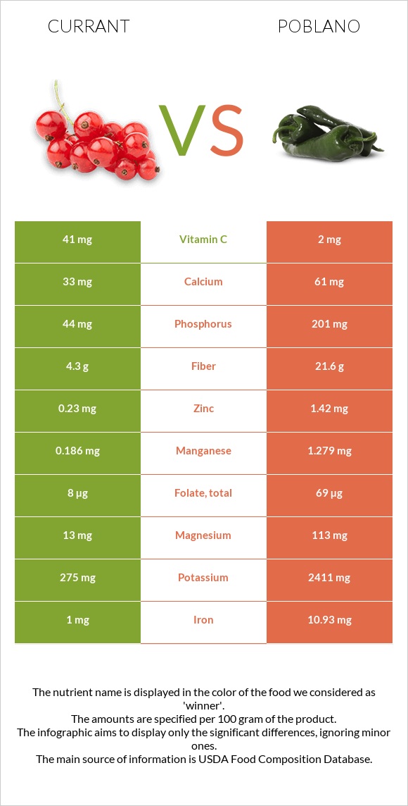 Currant vs Poblano infographic