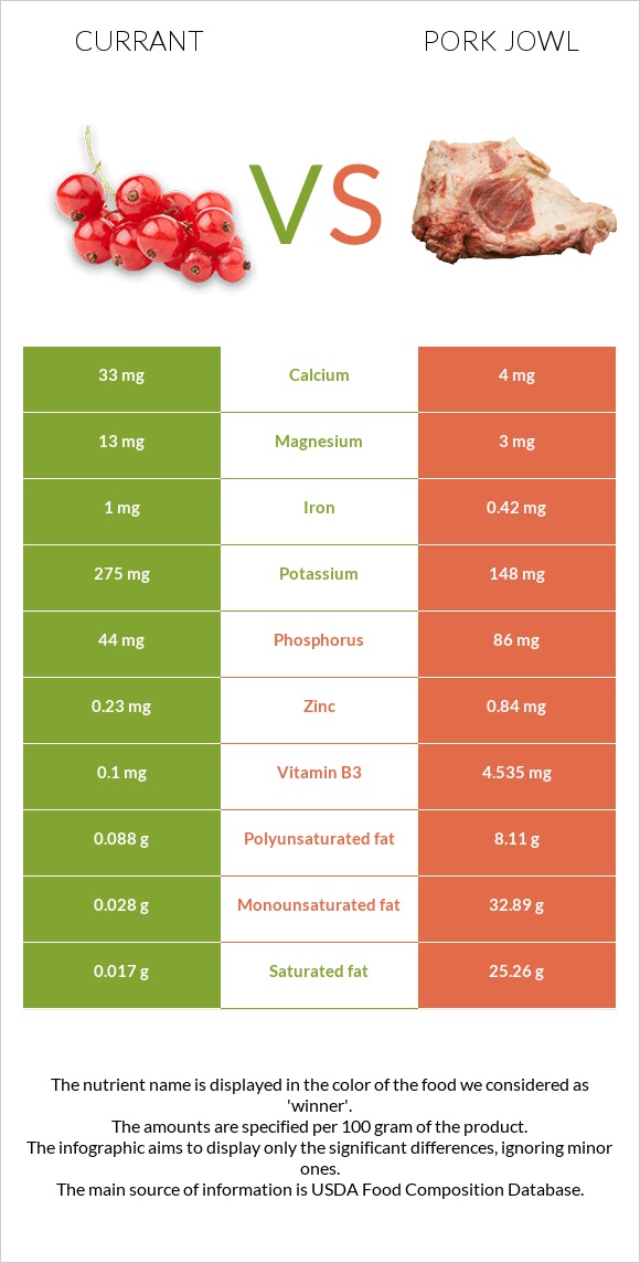 Currant vs Pork jowl infographic