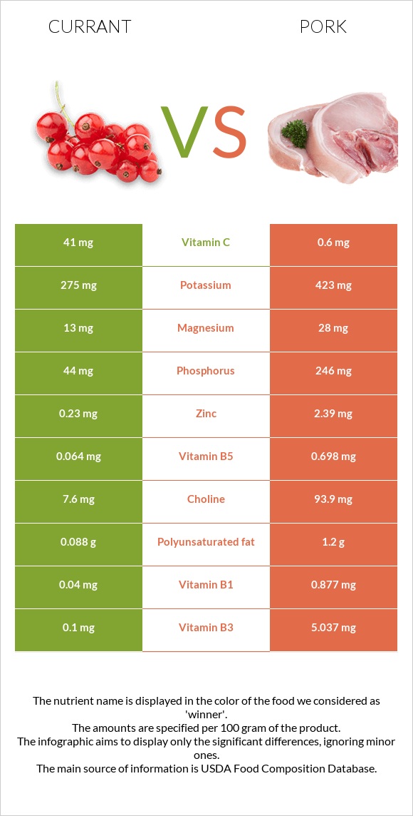 Currant vs Pork infographic