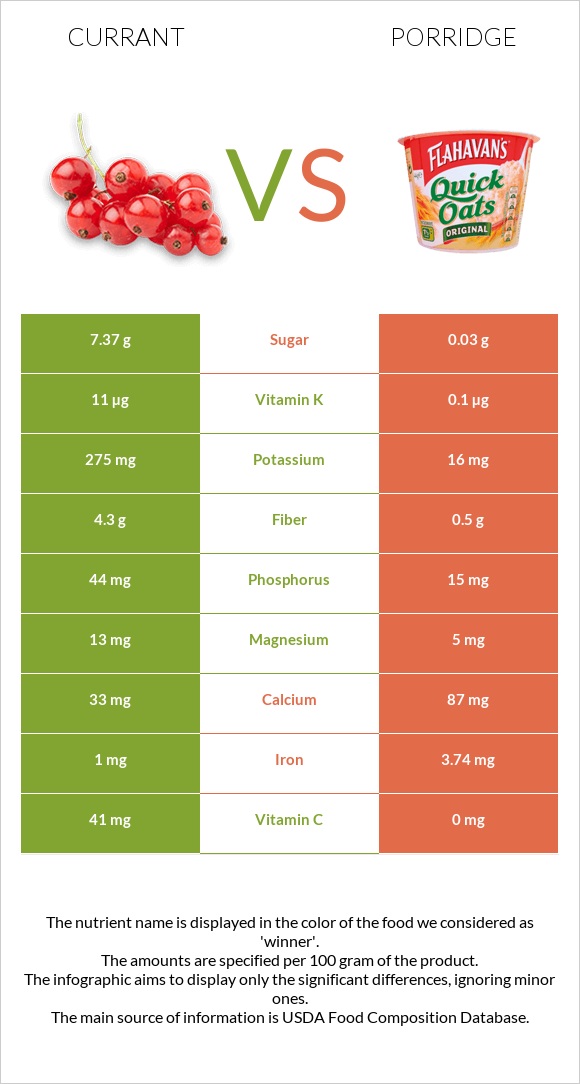 Currant vs Porridge infographic