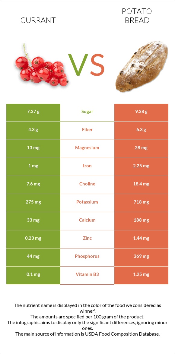 Currant vs Potato bread infographic