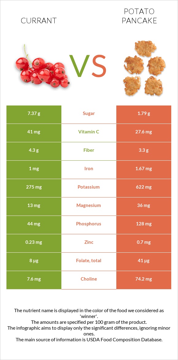 Currant vs Potato pancake infographic