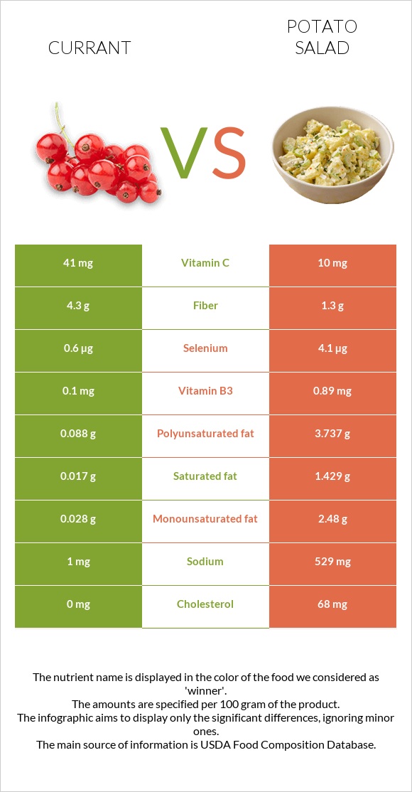 Currant vs Potato salad infographic