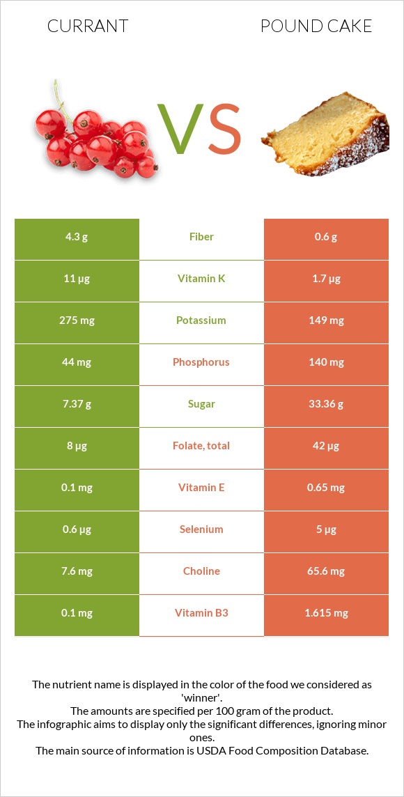 Currant vs Pound cake infographic