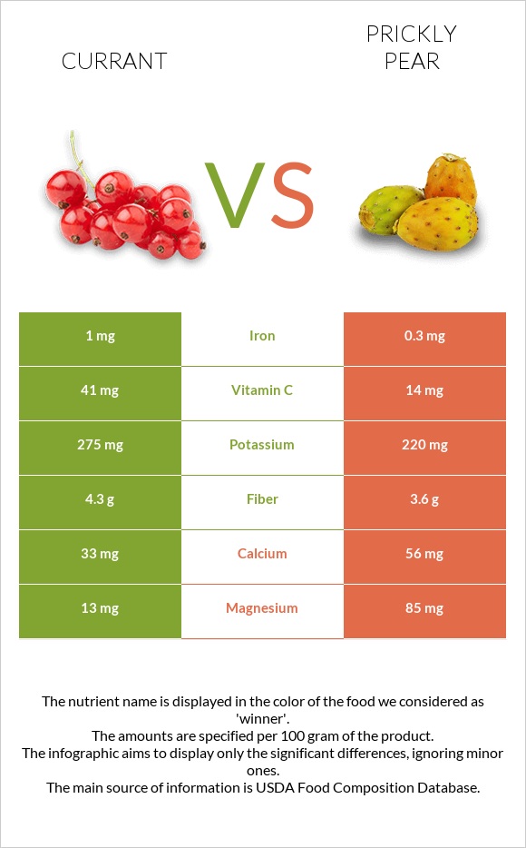 Currant vs Prickly pear infographic