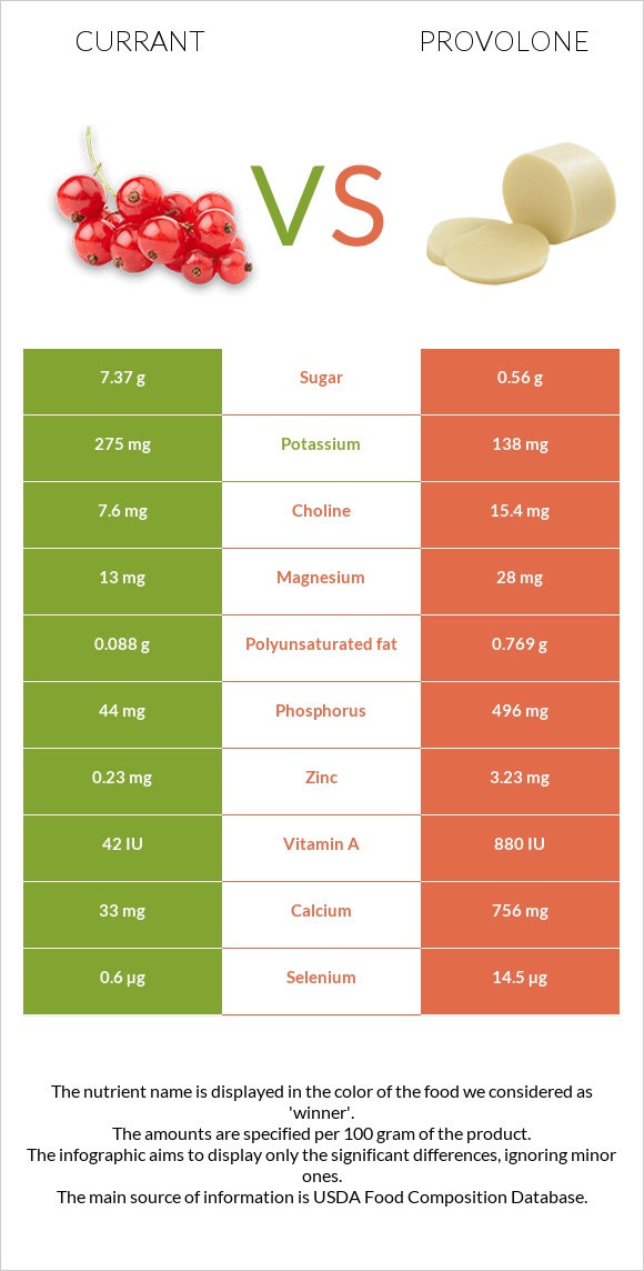 Currant vs Provolone infographic