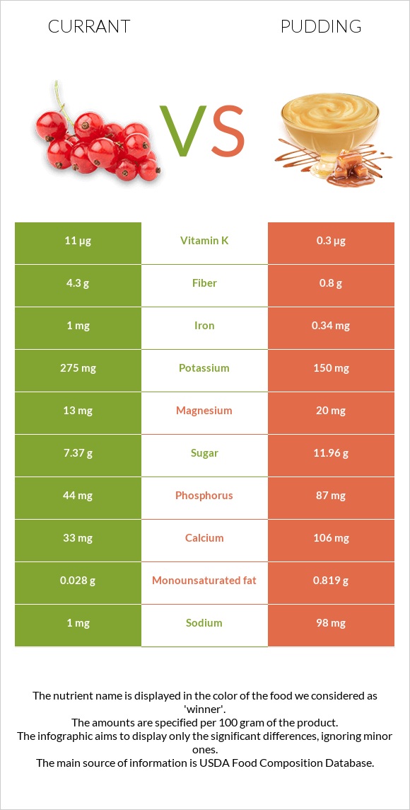 Currant vs Pudding infographic