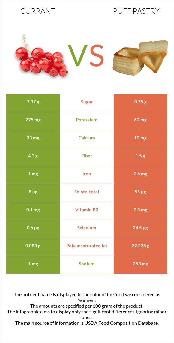 Currant vs Puff pastry infographic