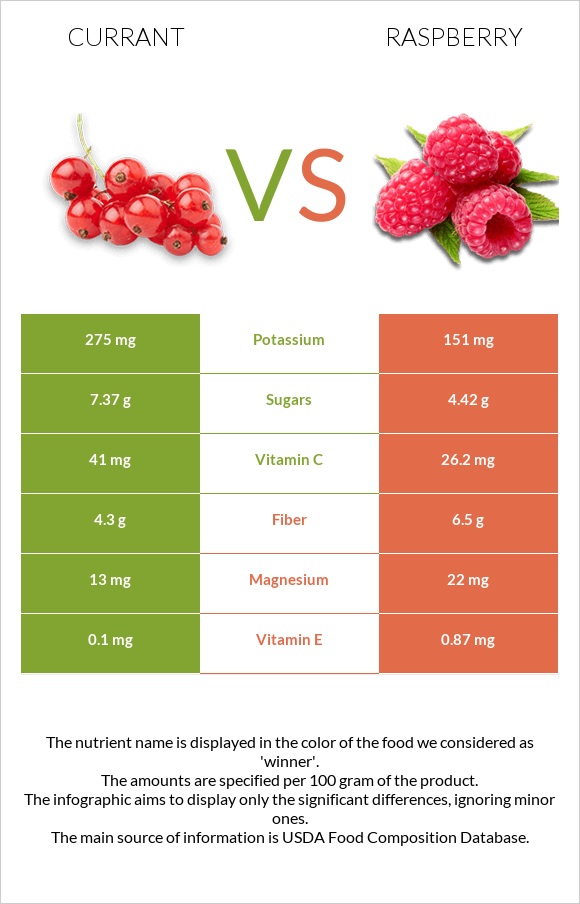 Currant vs Raspberry infographic