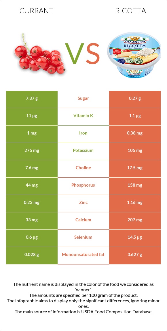 Currant vs Ricotta infographic