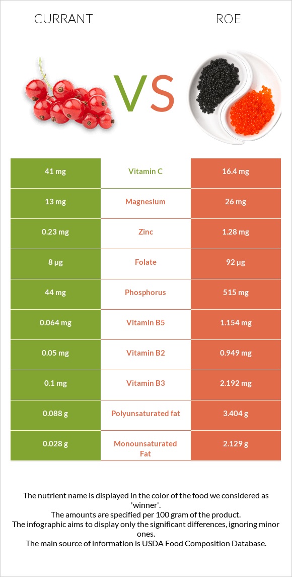 Currant vs Roe infographic