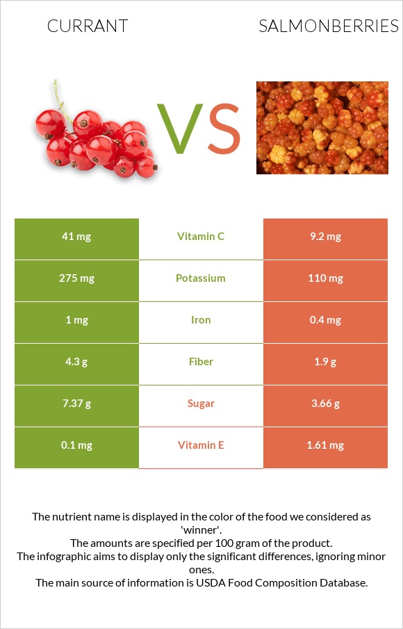 Currant vs Salmonberries infographic