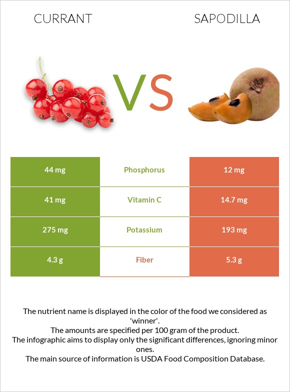 Currant vs Sapodilla infographic