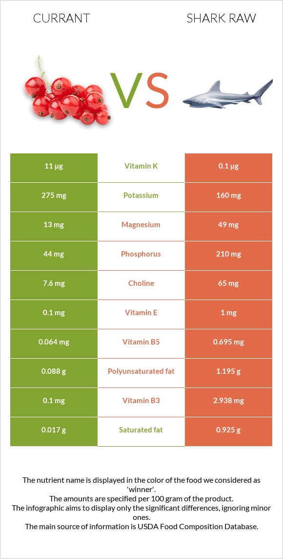 Currant vs Shark raw infographic