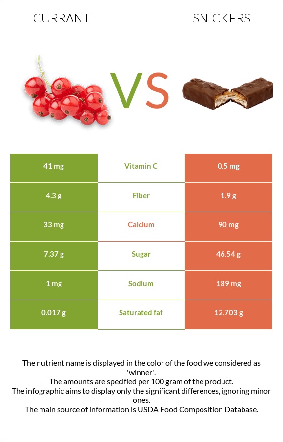 Currant vs Snickers infographic