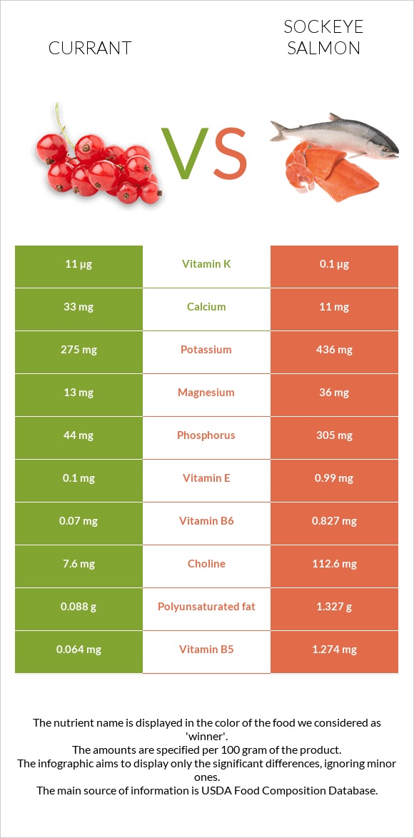 Currant vs Sockeye salmon infographic