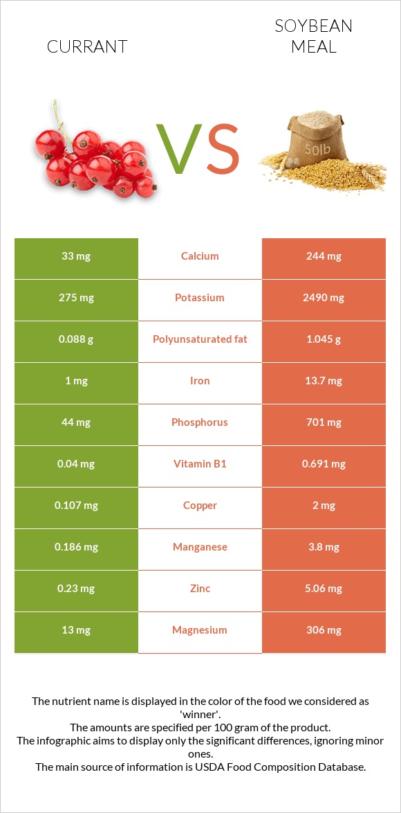 Հաղարջ vs Soybean meal infographic